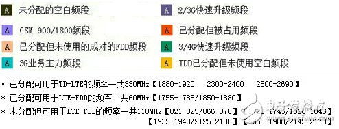 具詳細的國內無線頻譜資源分配圖（最全）