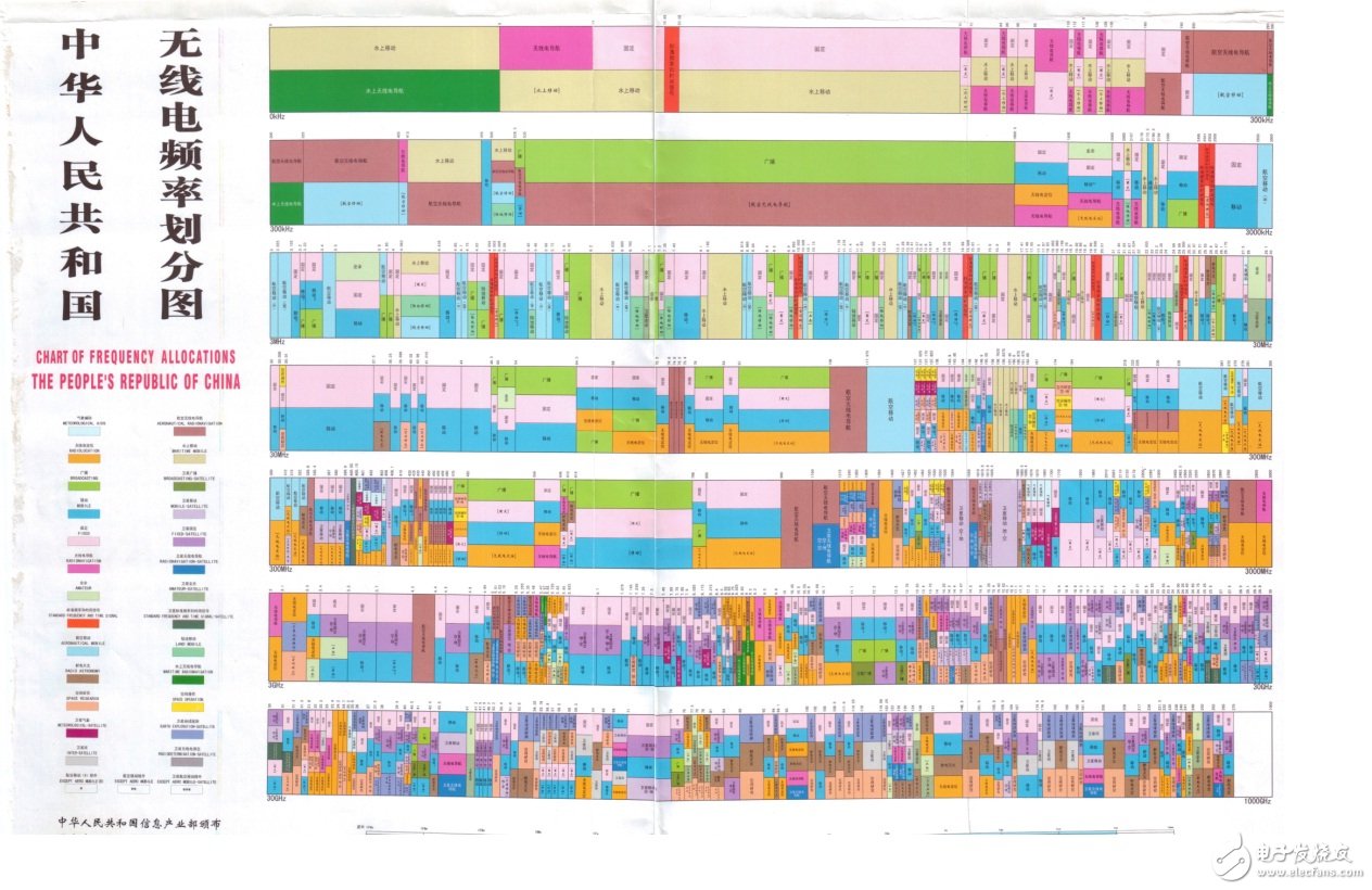 具詳細的國內無線頻譜資源分配圖（最全）