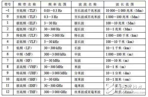 具詳細的國內無線頻譜資源分配圖（最全）