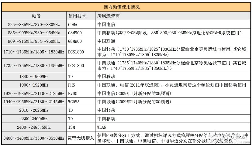 具詳細的國內無線頻譜資源分配圖（最全）