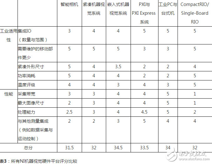 表3：所有NI機器視覺硬件平臺評分比較