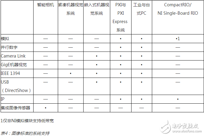 表4：圖像標準的系統(tǒng)支持