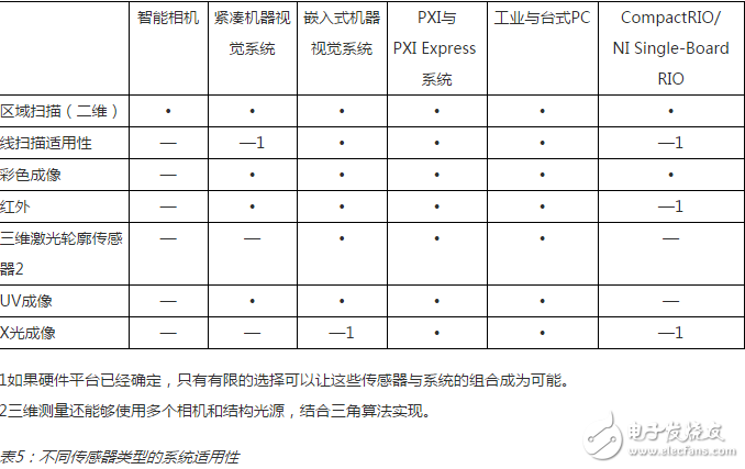 表5：不同傳感器類型的系統(tǒng)適用性