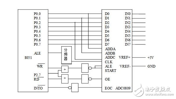 ADC0809與MCS-51單片機接口電路圖及編程