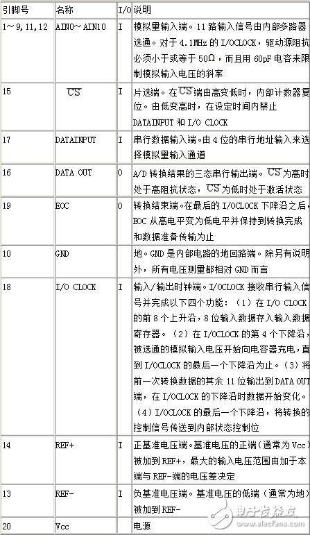 tlc2543中文資料詳解