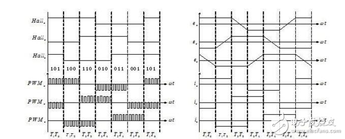 直流無刷電機PWM輸入頻率問題