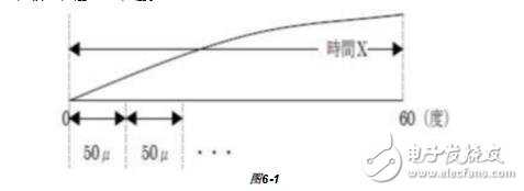 無刷直流電機的PWM調制方式