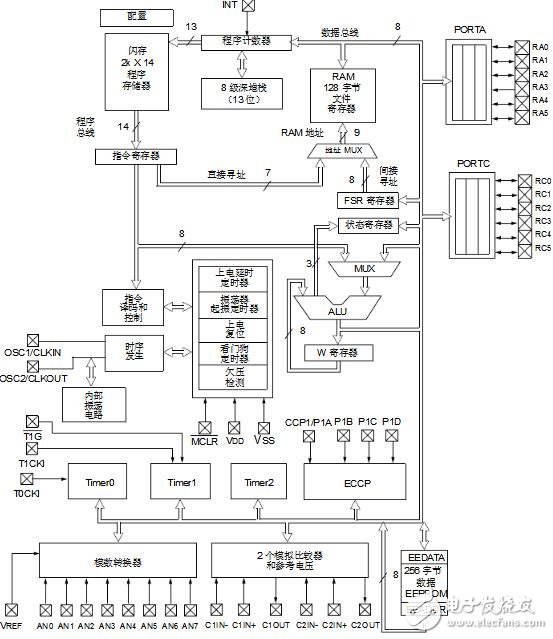 pic16f684引腳功能及c程序