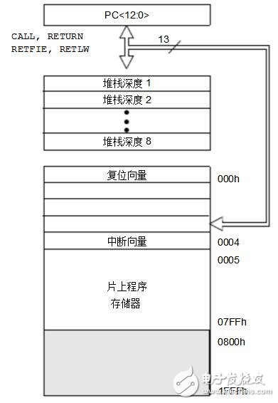 pic16f684引腳功能及c程序