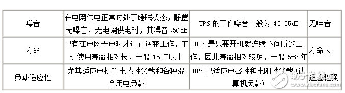 eps應急電源與ups區別