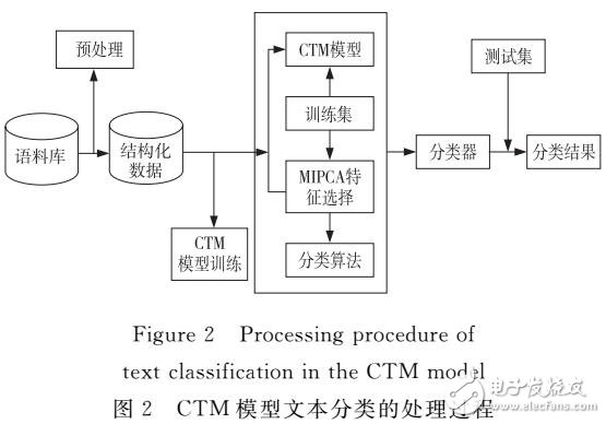 文本分類中CTM模型的優(yōu)化和可視化應(yīng)用研究