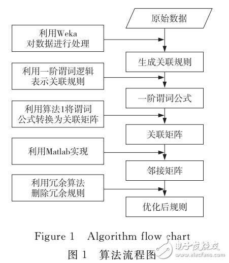 基于一階謂詞公式去除商務數據冗余關聯規則的研究