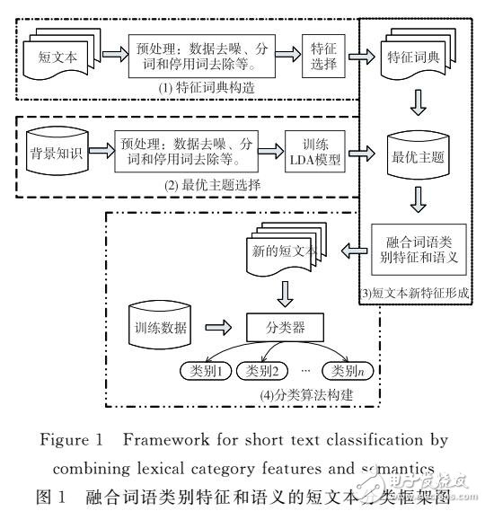 融合詞語類別特征和語義的短文本分類方法