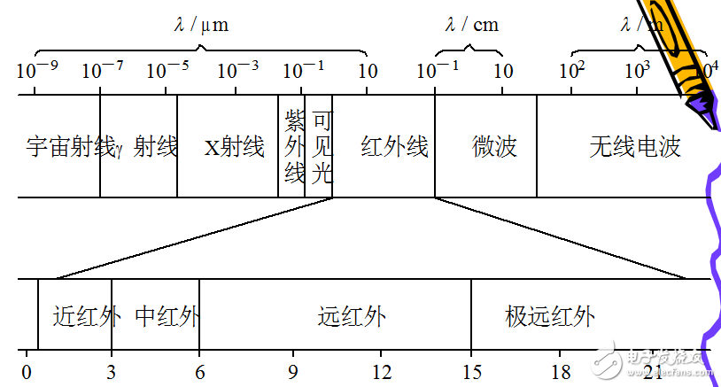 紅外傳感器與紅外輻射的本質介紹