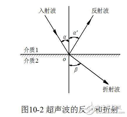 超聲波傳感器的原理及其應用介紹