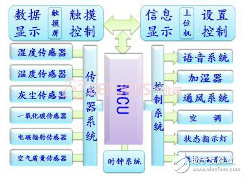 完整多功能室內環境監測系統軟硬件設計流程及解決方案