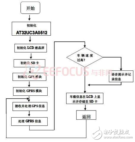 項(xiàng)目方案：基于AVR32的車載信息與監(jiān)控系統(tǒng)