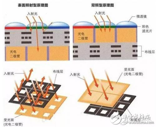 要想手機拍照好,CMOS和CCD傳感器藏絕招