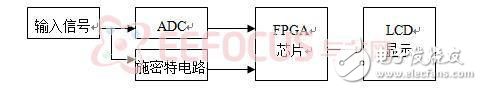 基于FPGA的高速采樣顯示電路解析