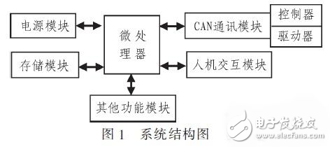 基于CAN總線的嵌入式汽車電子故障檢測系統設計方案解析