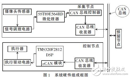 基于CAN總線的智能車的設(shè)計(jì)方案分析