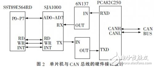 基于CAN總線的智能車的設(shè)計(jì)方案分析