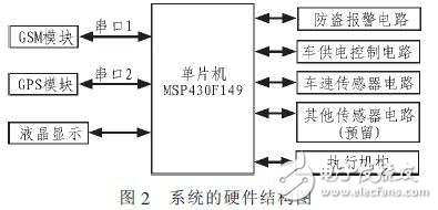 基于GSM和GPS的汽車防盜系統解析