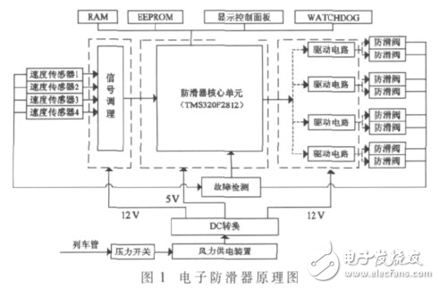 MS320F2812快速貨車電子防滑器設計方案