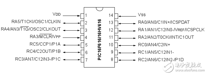 pic16f616芯片引腳圖及引腳說明