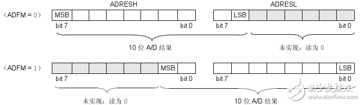 pic16f616 ad轉換