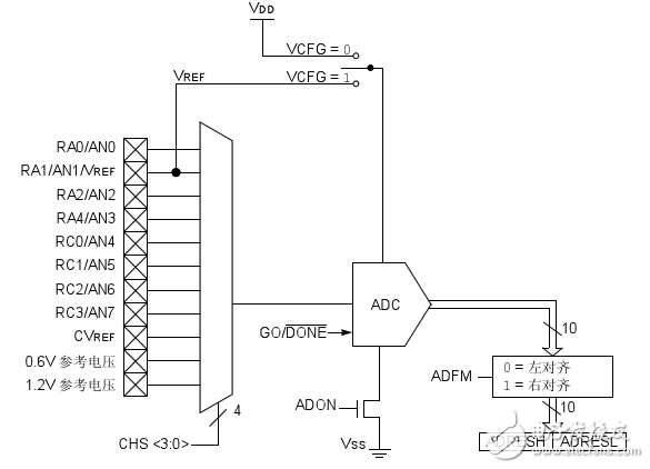 pic16f616 ad轉換