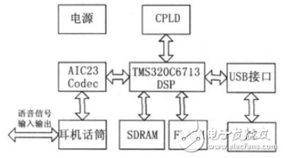 基于FPGA+PCI數據采集存儲硬件設計方案詳解