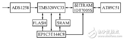 基于FPGA+PCI數據采集存儲硬件設計方案詳解