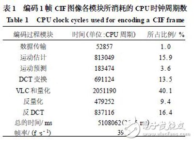 以DSP和FPGA協同技術設計實現的高性能視頻編碼器視頻采集設計