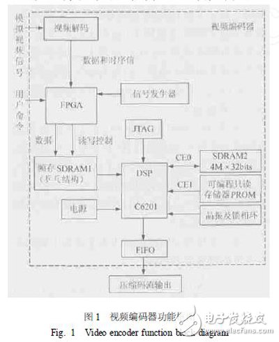 以DSP和FPGA協同技術設計實現的高性能視頻編碼器視頻采集設計