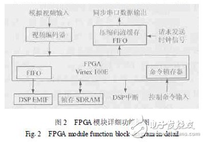 以DSP和FPGA協同技術設計實現的高性能視頻編碼器視頻采集設計
