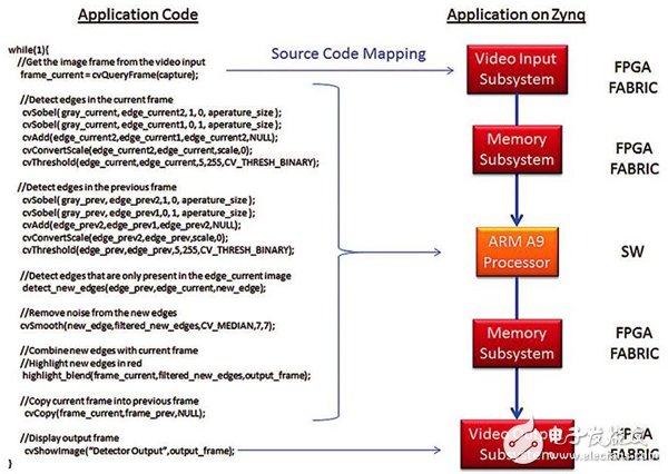 基于Zynq SoC的嵌入式視覺系統開發流程詳解