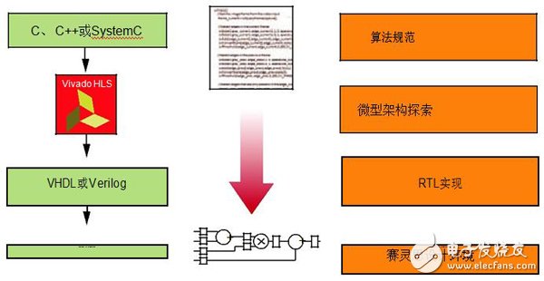 基于Zynq SoC的嵌入式視覺系統開發流程詳解