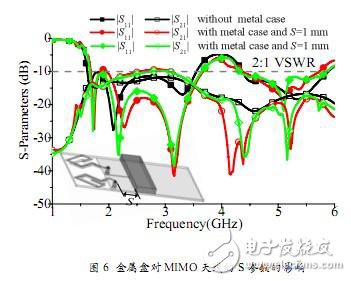 淺析HFSS在手機MIMO天線中的設計