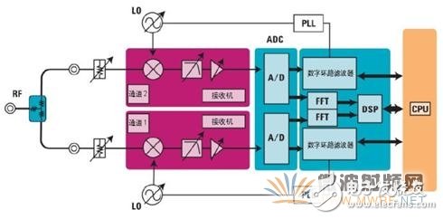 信號源分析儀的工作原理及功能