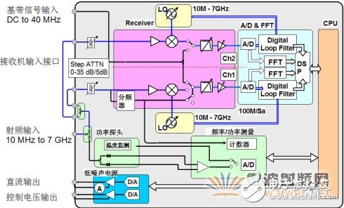 信號源分析儀的工作原理及功能