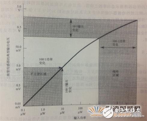 淺析功率計和功率傳感器工作原理