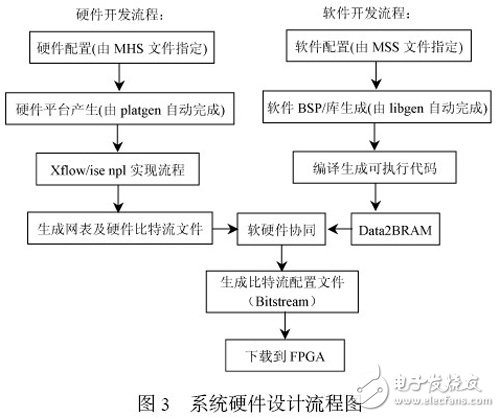 以MicroBlaze 處理器為內核的嵌入式系統開發過程詳解