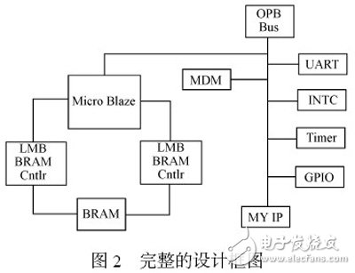 以MicroBlaze 處理器為內核的嵌入式系統開發過程詳解