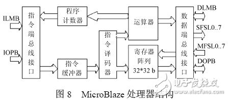 以MicroBlaze 處理器為內核的嵌入式系統開發過程詳解