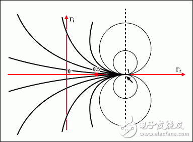 圖4b. 圓周上的點表示具有相同虛部x的阻抗例如，x = 1的圓以(1, 1)為圓心，半徑為1所有的圓(x為常數(shù))都包括點(1, 0)與實部圓周不同的是，x既可以是正數(shù)也可以是負(fù)數(shù)這說明復(fù)平面下半部是其上半部的鏡像所有圓的圓心都在一條經(jīng)過橫軸上1點的垂直線上