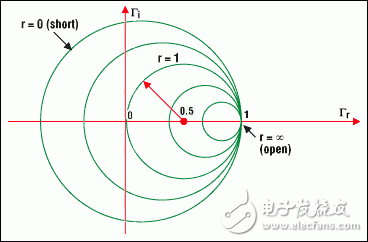圖4a. 圓周上的點表示具有相同實部的阻抗例如，r =1的圓，以(0.5, 0)為圓心，半徑為0.5它包含了代表反射零點的原點(0, 0) (負載與特性阻抗相匹配）以(0, 0)為圓心半徑為1的圓代表負載短路負載開路時，圓退化為一個點(以1, 0為圓心，半徑為零)與此對應的是最大的反射系數1，即所有的入射波都被反射回來
