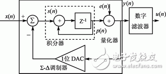 采用FPGA實現(xiàn)音頻模數(shù)轉(zhuǎn)換器