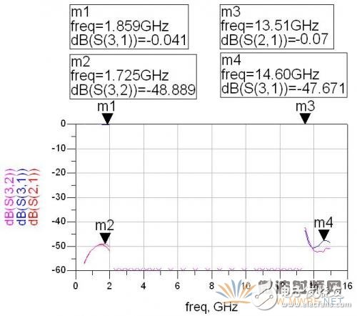 基于ADS軟件的衛星動中通微帶雙工器的設計