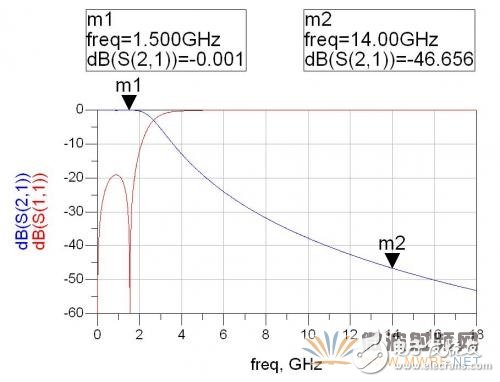 基于ADS軟件的衛星動中通微帶雙工器的設計